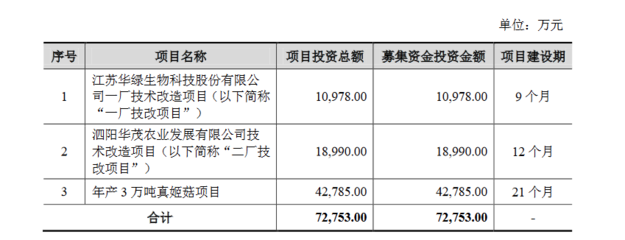 华绿生物创业板发行上市获受理 金针菇销售收入占比超90%，单一品类风险受关注